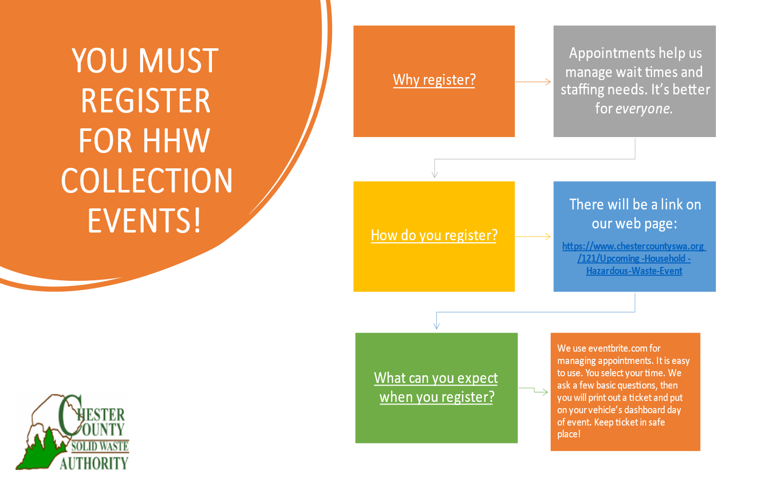 You Must Register for Hazardous Waste Events